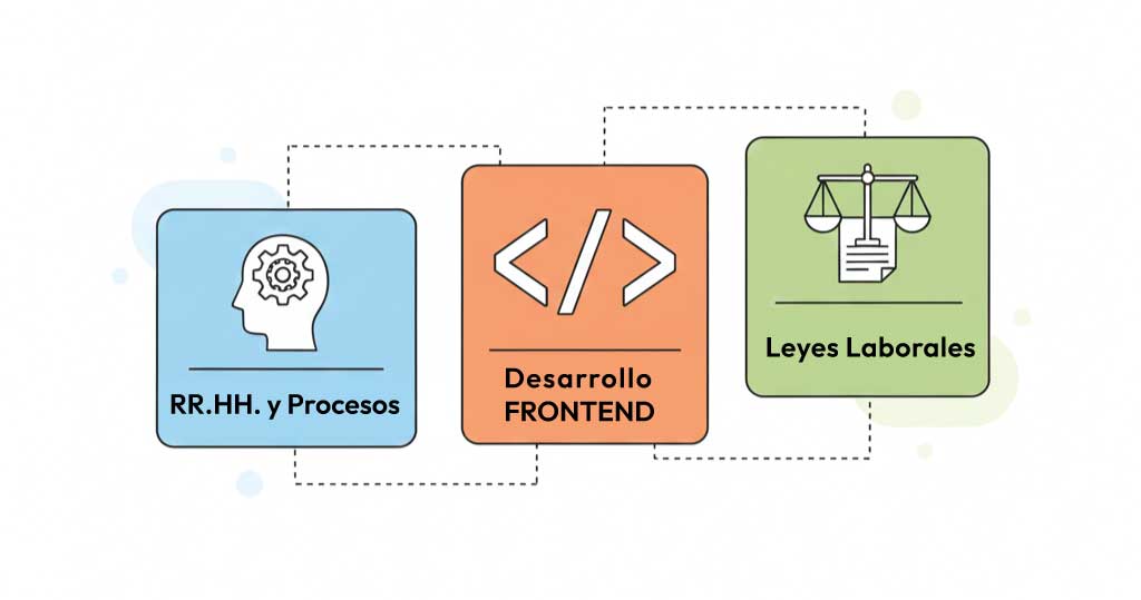 Ilustración de tres tarjetas que representan cursos de RR.HH., front-end y leyes laborales